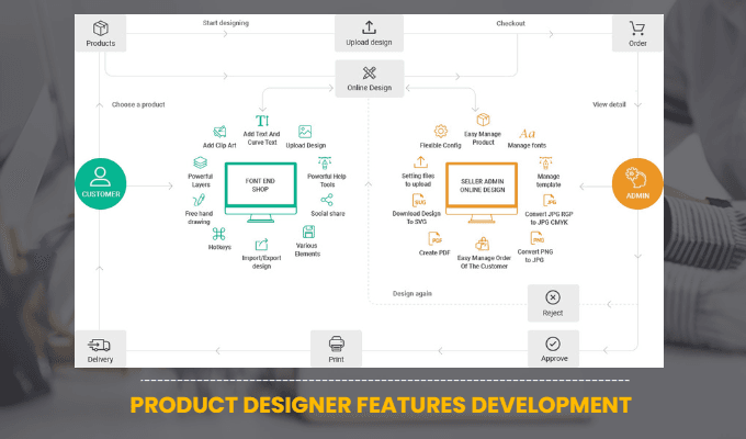 Ultimate Product Designer Customization: Elevate Your eCommerce Store with Tailored Design Features