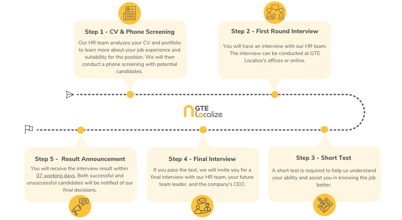 Recruitment Process_5 Steps